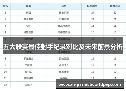 五大联赛最佳射手纪录对比及未来前景分析